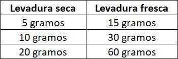Equivalencias levadura seca y fresca